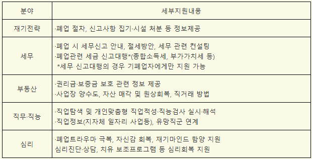 소상공인 폐업지원금 컨섩팅 종류