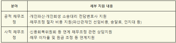 소상공인 폐업지원금 채무조정 지원내용