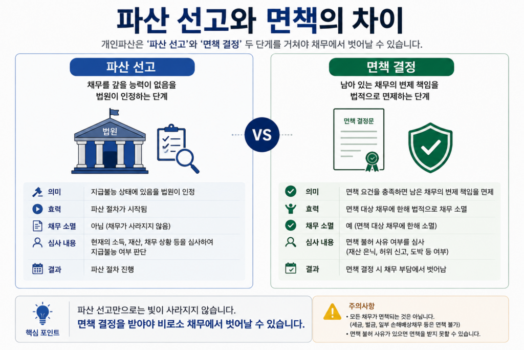 개인파산과 면책의 차이