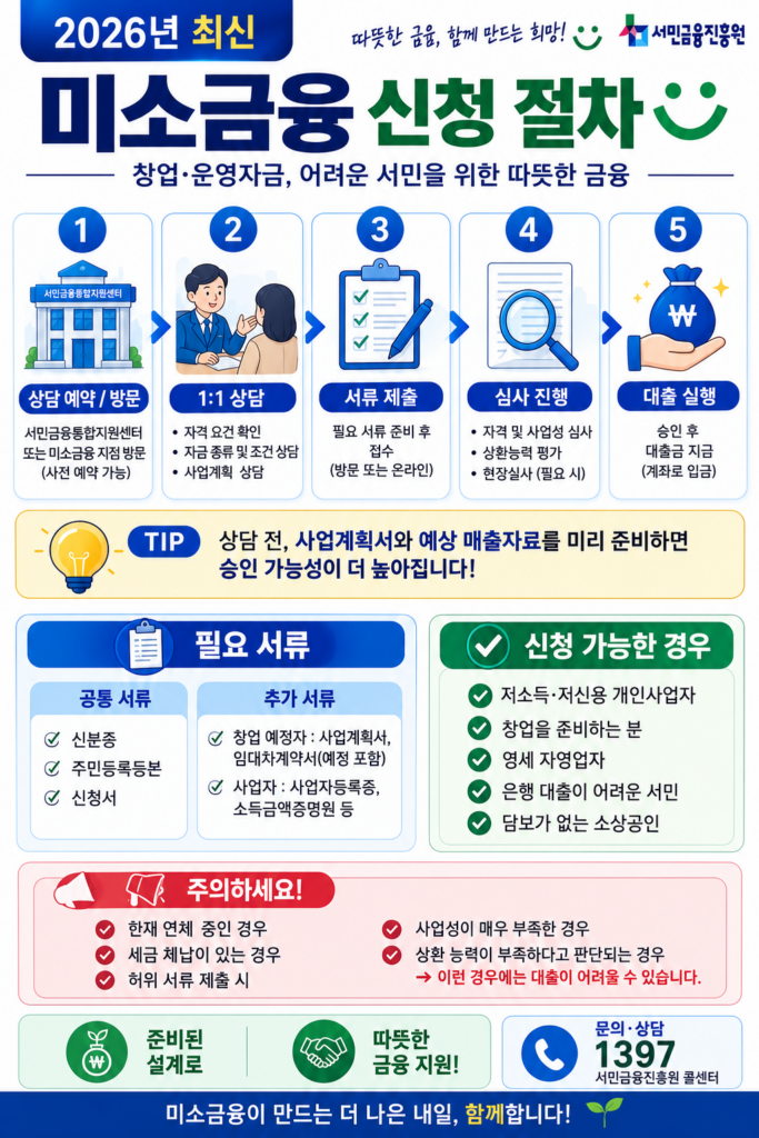 미소금융 신청 절차
