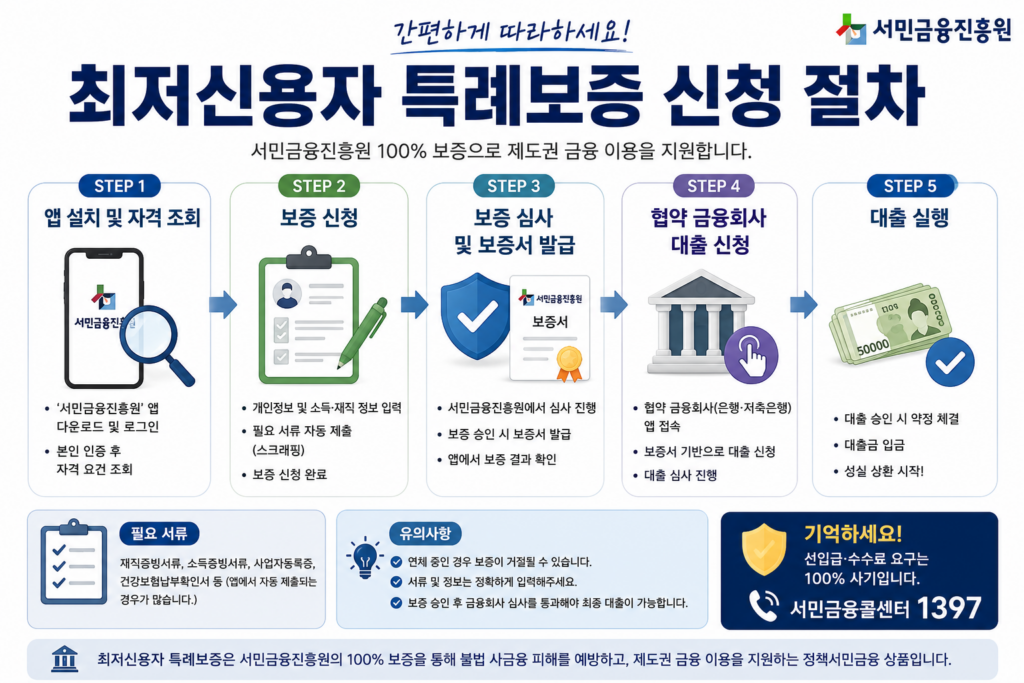 최저신용자 특례보증 신청 절차