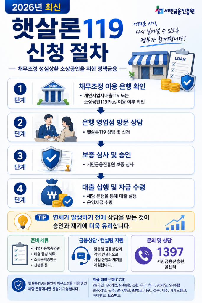햇살론119 신청순서