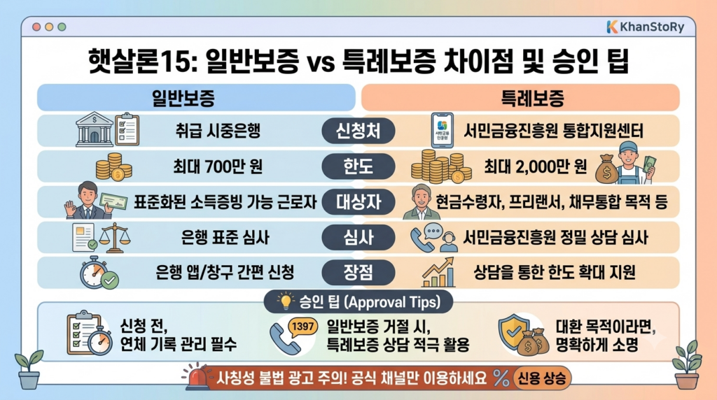 햇살론15 일반보증과 특례보증 차이