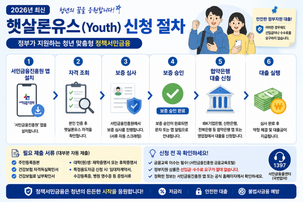 햇살론유스 신청절차