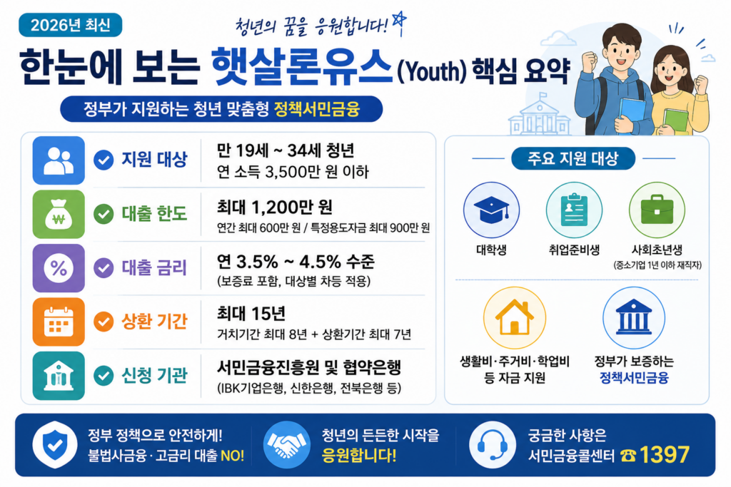 햇살론유스 핵심 요약