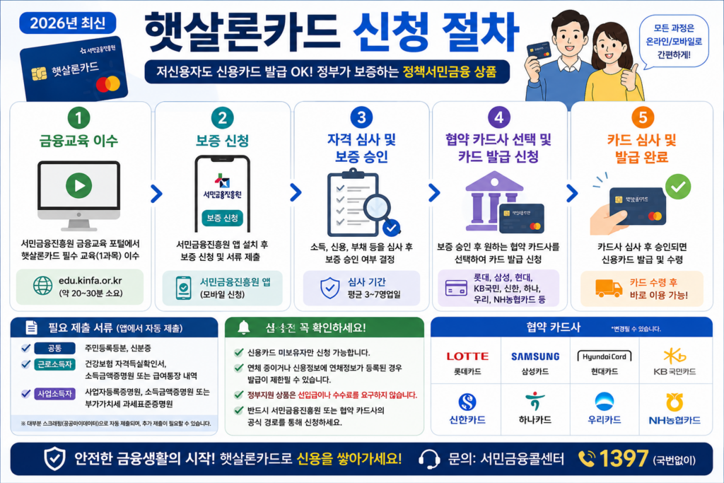 햇살론카드 신청순서