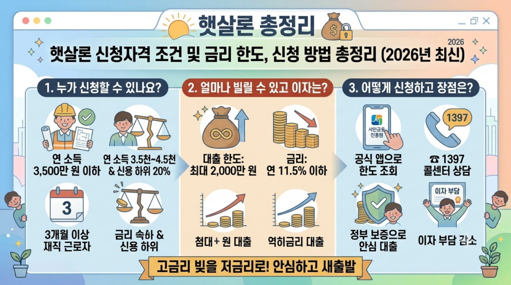 햇살론 조건 및 신청 방법