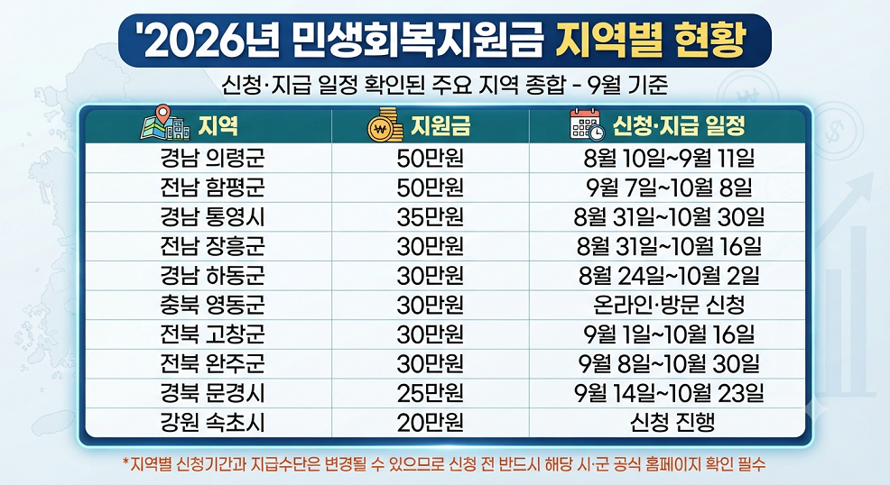 2026년 민생회복지원금 지역별 현황