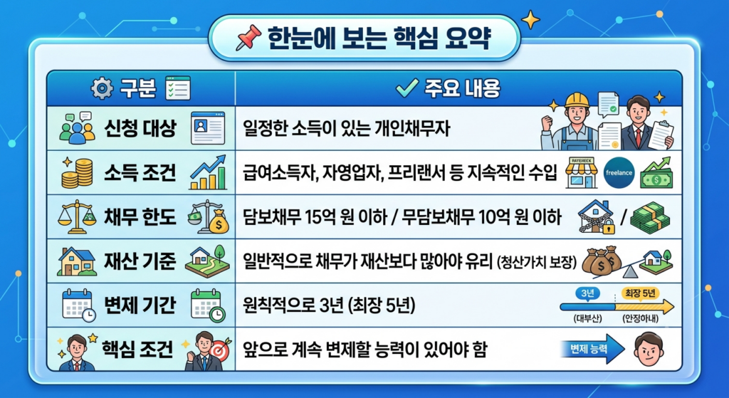 개인회생 신청자격 요약