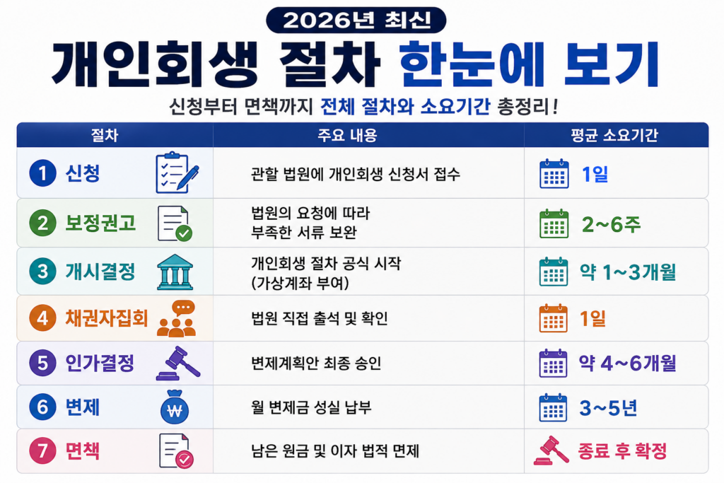 개인회생 순서