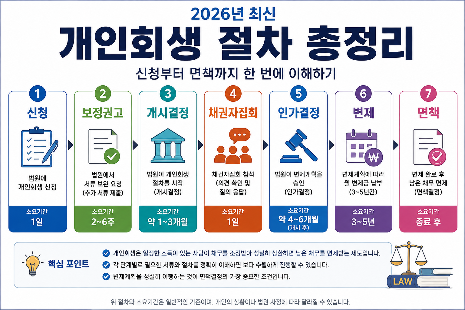 개인회생 절차