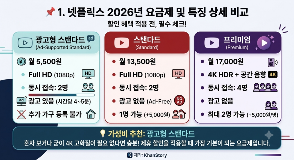 넷플릭스 요금제 비교