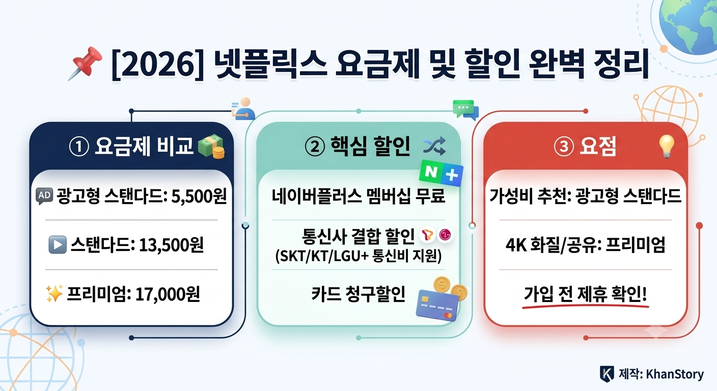 넷플릭스 할인방법