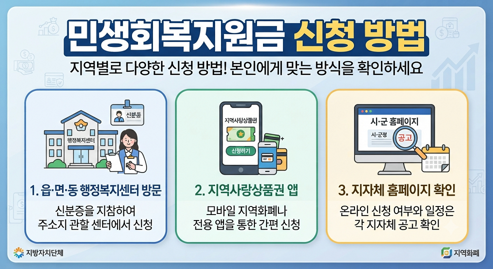 민생회복지원금 신청 방법