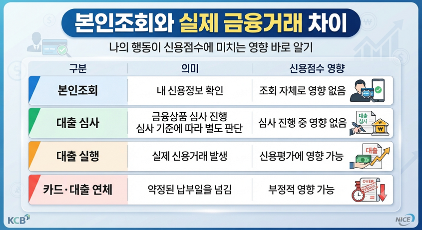 본인조회와 실제 금융거래 차이
