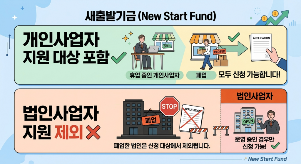 새출발기금 개인사업자 법인사업자