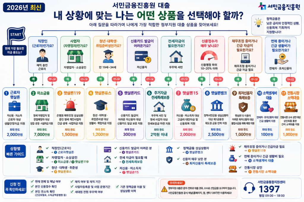 서민금융 대출 맞춤형 선택 가이드