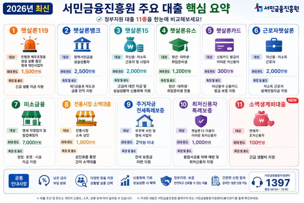 서민금융진흥원 대출 주요 핵심 요약