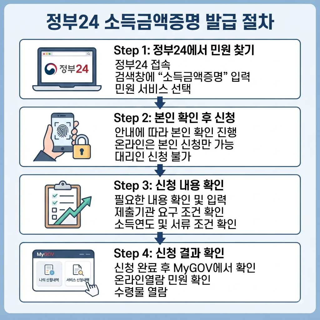 소득금액증명원 발급 방법절차