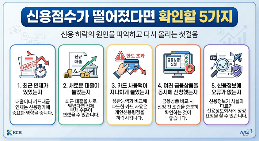 신용점수가 떨어졌다면 확인할 5가지