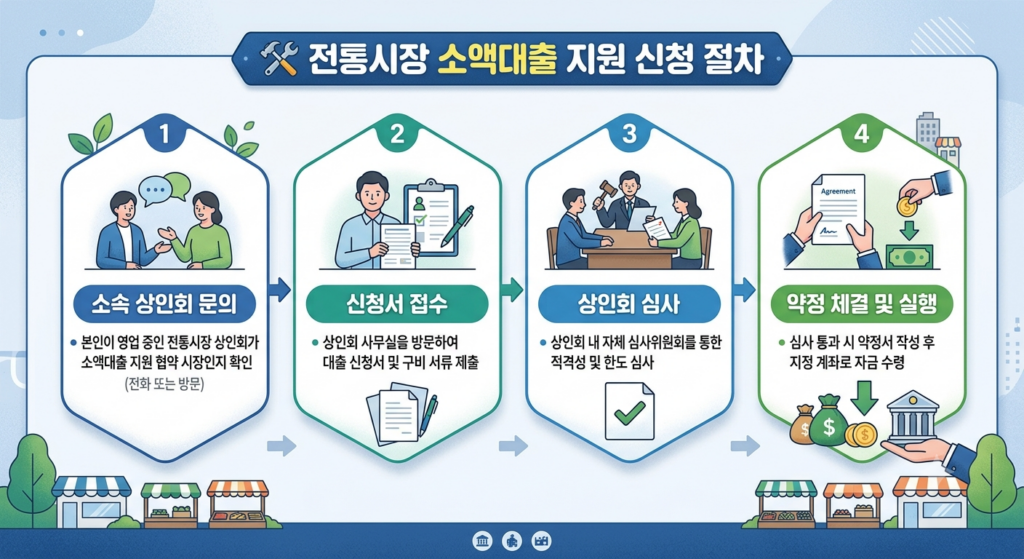 전통시장 소액대출 신청절차