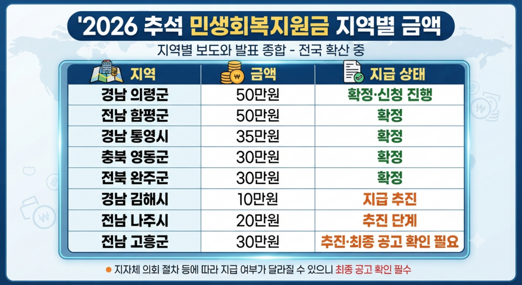 추석 민생회복지원금 지역별 금액