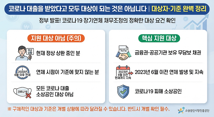 코로나 대출을 받았다고 모두 대상이 되는 것은 아닙니다
