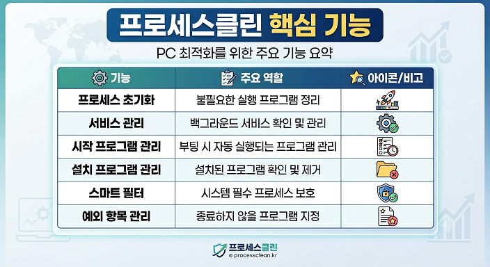 프로세스클린 핵심 기능