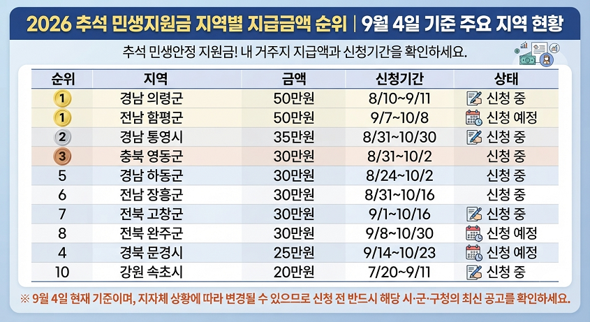 2026 추석 민생지원금 지역별 지급금액