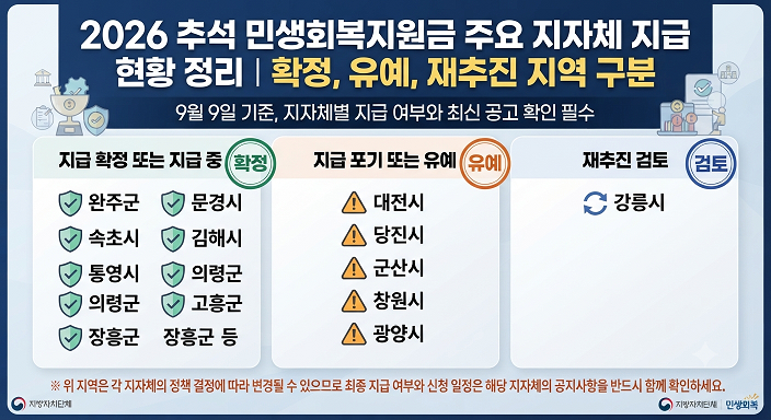 2026 추석 민생회복지원금 기타 주요 지자체 지급 현황