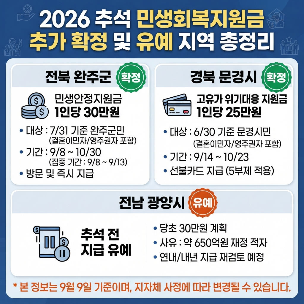 2026 추석 민생회복지원금 추가 확정 지역