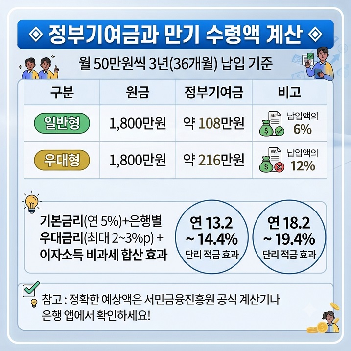 청년도약계좌 만기 계산