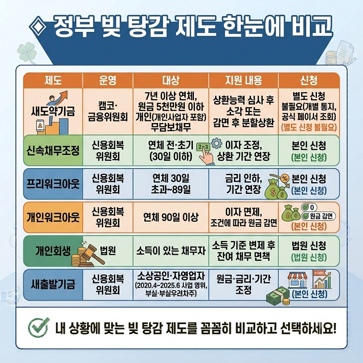 정부 빚 탕감 제도 한눈에 비교