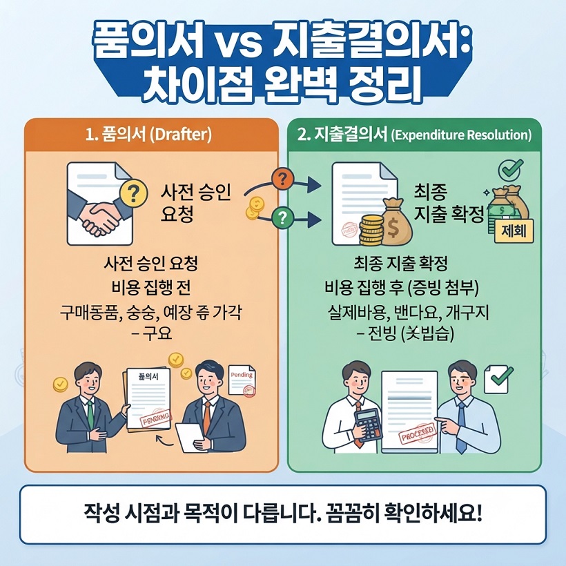 품의서 양식 구매 품의서 지출결의서 차이